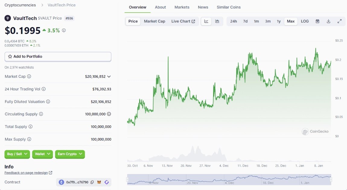 3/ <a href="/VaultTechHub/">Vault Tech</a> - $VAULT

➜ VaultTech is a comprehensive ecosystem that includes VaultChain, a Layer 1 blockchain.

● $VAULT
Price: $0.19
Market Cap: $20M
FDV: $20M