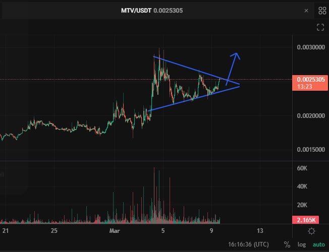 Looks like $mtv is primed for a move upwards! Can see this happening in the next 24 hours