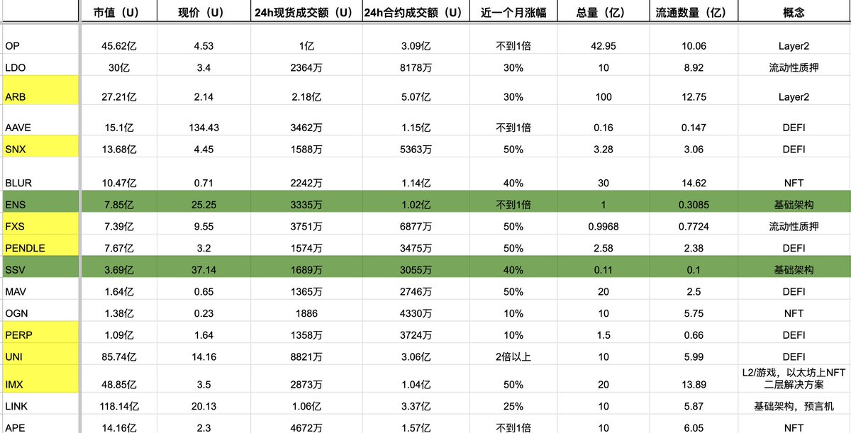 13号坎昆升级，以太月的风险和机会（预案）：

1、下周坎昆升级13号，大概率是破4000后，有个回调动作（不是小针）。
2、贪婪指数高达84，这几天还会攀升，市场已经分FOMO了。
3、监控巨鲸地址撤出加快，筑底测走太快，我们监控的1920多个巨鲸，最近动作频繁次数已经X2.42倍，当然不排除是为了更好的获利。
（大家最直观的感受：原来一个版块炒几天，现在基本就1天甚至几个小时、AI版块除外，今年可一直炒作风口）

4、监控到的短线机构资金量减弱。

预测：下周会有一定风险，所以原本计划今天晚上给大家推荐的以太坊生态板块计划取消，但是我个人还是购入了一点ENS、SSV 同时添加【预案】如果下12号没有启动，我会出掉等回调。

PS：当然有小伙伴问为什么不拿到13号或者之后在走，也许13号会拉爆，但是我从17年入圈到现在的经验告诉我，对市场心存敬畏，我也不想冒风险追最后的鱼尾，还是那句话饭要天天吃，而不是一次性撑死。

趋势预测：
1、周四我们的趋势预测已经说的很清楚，想要去更高，必须一步一步上，如果72000站稳才能看75000-80000，75000-80000插你一针震荡也不下去6万，那么我们看10万区间。

2、所以接下来我们要完成一个验证：72000是否能站住，，如果不能站住那么就要洗掉6万区间筹码在拉升，这需要一个时间和无数插针完成。

祝大家好运！
#Ethereum #坎昆升级