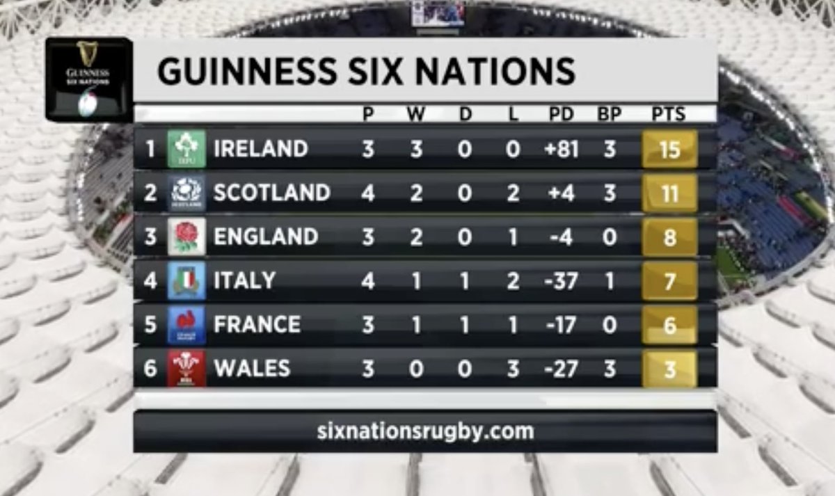 SixNationsRugby's tweet photo. Well, would you look at that... 💙

#GuinnessM6N #ITAvSCO https://t.co/zmj9QYvVQL