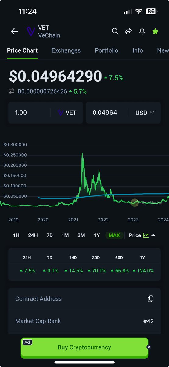 1 month accumulation in a flag below $0.05 $vet but two years accumulation base under that number. $0.1 very very soon. Then $1. ⁦<a href="/madvapesnft/">Madⓥ-Apes | VeChain NFTs</a>⁩ will likely have a 50,000 $vet floor at this time for alpha apes. Plan accordingly