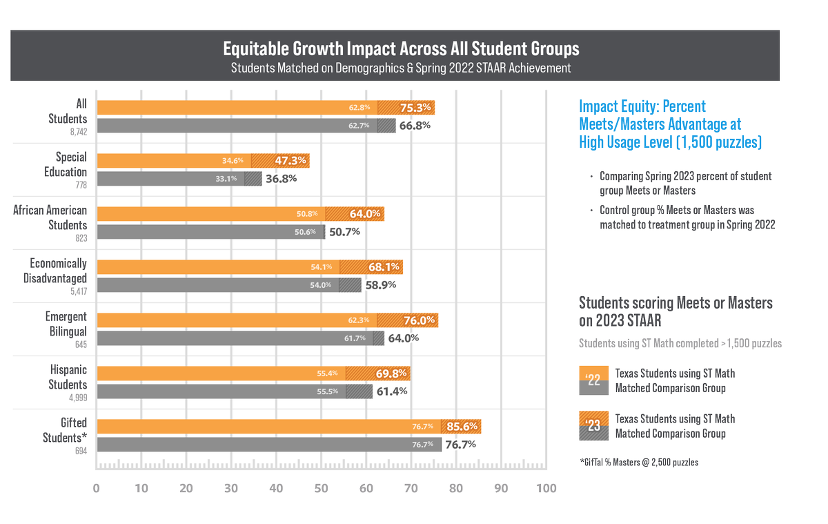 New Study: ST Math Use Dramatically Increases Texas Students' STAAR Math Scores hubs.ly/Q02k0VvD0 #EquitableImpact #STAAR #Texas