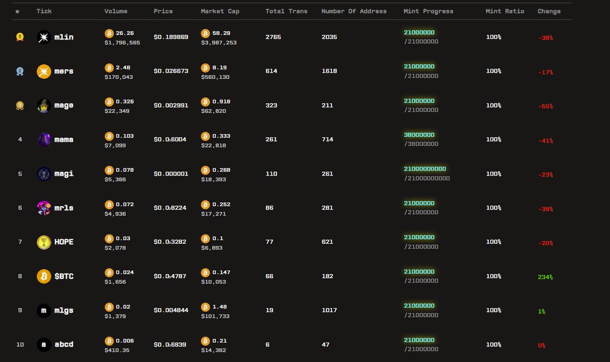 Aaaa58658181's tweet photo. In @BTCMerlScrip We Trust  #100x  soon
🟧
🟧
🟧
🟧
🟧
🟧
🟧 
@merlinscription @MerlinLayer2 $BTC https://t.co/Cwh4RC5suy
