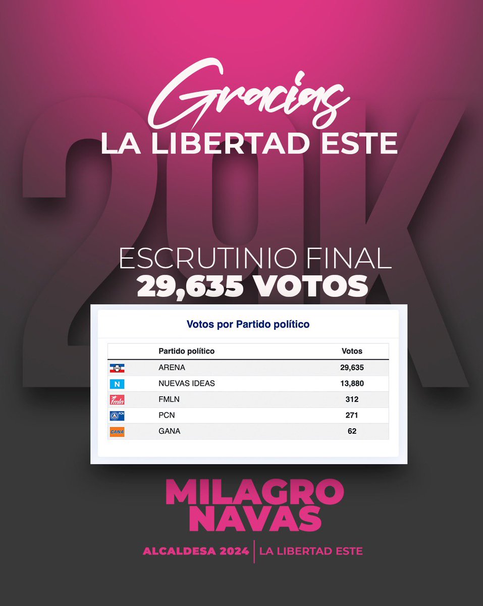 milagro__navas's tweet photo. La visión de la persona prevalecen sobre intereses políticos,no vamos a fallar,en 12 periodos siempre hemos cumplido y esta vez no será la excepción,gracias por este resultado histórico y cuenten que tenemos más ganas que nunca por transformar las vidas de nuestra ciudadanía🥰 https://t.co/bNub9X3RL7