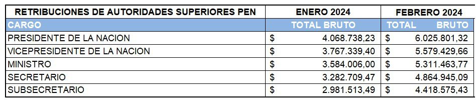 LaKusama_'s tweet photo. Cuando les decimos que plata HAY, es porque la HAY. Gracias a un decreto firmado por el mismísimo MILEI, los puestos jerárquicos del P.E recibieron un aumento del 48% entre enero y febrero. Así que mientras vos te cagas de hambre, ellos viven como reyes https://t.co/104VGi8SlW