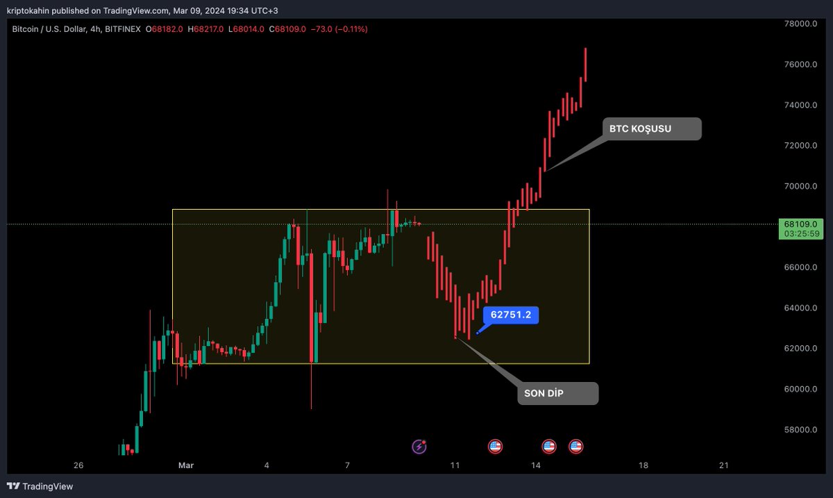 cryptokahin's tweet photo. Bitcoin - YENİ ZİRVELER?

Nereye gideceğiz?
Düzeltme gelecek mi?
Altcoinler için geç mi kaldık?

Gibi soruların cevaplarını vermek üzere bu paylaşımı hazırladım. 

Bana destek olmak için Beğenip-RT yapabilirsiniz.

-----------------------

1) Nereye gideceğiz?

Cevap: Yeni ATH seviyelerine. 

BTC halving (Nisan 20) sürecine kadar ilk etapta eski ath seviyesi 69k'yı domine edip yeni bir fiyat arayacak.

Bu noktada kurumsal alıcıların iştahı ve medyanın getireceği yeni kitleler bize referans olacak. 

BTC içi arz şoku yaşanıyor dedikleri durumu asıl Ana Akım Medya reklamlarından sonra yaşayacağımızı düşünüyorum. Fiyatı hızla iten küçük yatırımcının gelişi olacak. 

2) Düzeltme gelecek mi?

Kısa vadeli oyun planımda son bir %9-7 arasında btc bazlı geri çekilme bekliyorum. Buradan sonra ise kısa vadeli herhangi bir çekilme beklemiyorum aksine BTC koşusunun son aşamasına girmemizi bekliyorum.

3) Altcoinler için geç mi kaldık?

Şu an elimde hiç altcoin olmasaydı yaşanacak ilk geri çekilmede kademeli şekilde içeriye girmeyi denerdim. Fakat asıl büyük alışlarımı Temmuz-Ağustos aylarına saklardım. 

Altcoinler için olası ralli, btc zirve yaptıktan sonra vereceği düzeltmede başlayacak. Kısacası kendinizi yaza hazırlayın.

Geç kalmadınız fakat riskiniz erken yatırımcılardan çok daha yüksek. 

Örnek: 1.5 dolardan aldığım rndr şu an 11 dolardan yukarıda işlem görüyor.

Bu noktada iyi projeleri tespit edip oyunu lehinize döndürmek sizin elinizde.