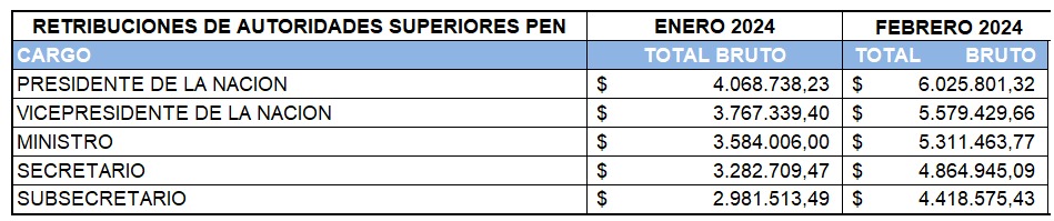 FabianWaldman's tweet photo. Milei aumentó su sueldo y el de los principales funcionarios un 48% para el mes de febrero.
La doble vara del que vino contra la Casta. https://t.co/OMDwdEqB1U