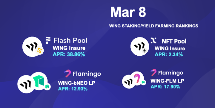 🏆$WING Yield Farming Rankings🏆 🗓2024/03/08 🥇Wing Flash Pool (BNB) WING Insure 38.86% 🥈Flamingo WING-FLM 17.90%  🥉Flamingo WING-bNEO 12.93% 🚀The highest APR of $WING ∼38.86% in the Wing Flash Pool (BNB) 👉 wing.finance (not financial advice) 😀