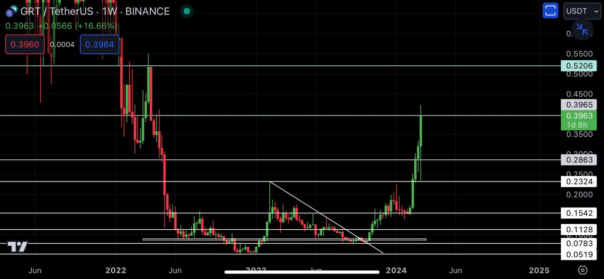 $GRT Next stop is .52c my biggest bet 🚀👀 fly high 🚀 1$ soon 🔜