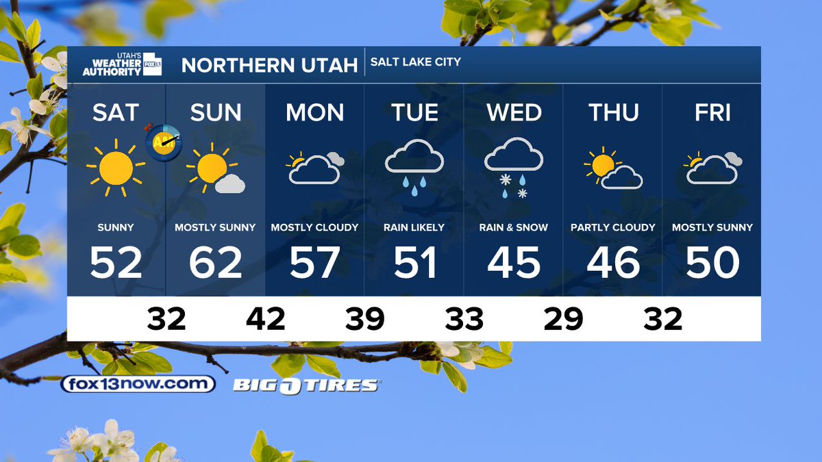 DanPopeWeather's tweet photo. This is a weekend to get out & enjoy the beautiful "Spring-like" weather. Plan on warmer temperatures statewide on Sunday. A large storm hits Tuesday & Wednesday, with heavy mountain snow, & rain/snow in the valleys. Turning colder with the storm. @Fox13 #weathercaster #utwx https://t.co/Nf69e5RMPm