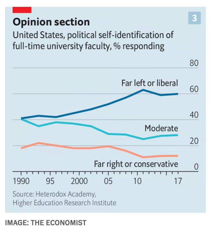 AXELKAISER's tweet photo. Interesante artículo de The Economist explicando cómo el activismo de izquierda de supuestos académicos y administrativos está destruyendo las universidades en Estados Unidos. Más info en mi libro La neoinquisición  de 2021. https://t.co/QMYSZFgRaS https://t.co/WVflTffpau