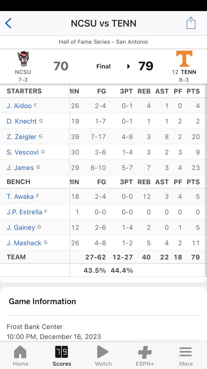 Just finished watching player profile on likely SEC player of the year Knecht from UT. I looked back at the box score from our game in December. We held him to a season low 2 points!!! Maybe a career low? That’s pretty amazing. Obviously we can play defense! <a href="/PackMensBball/">NC State Men's Basketball</a>