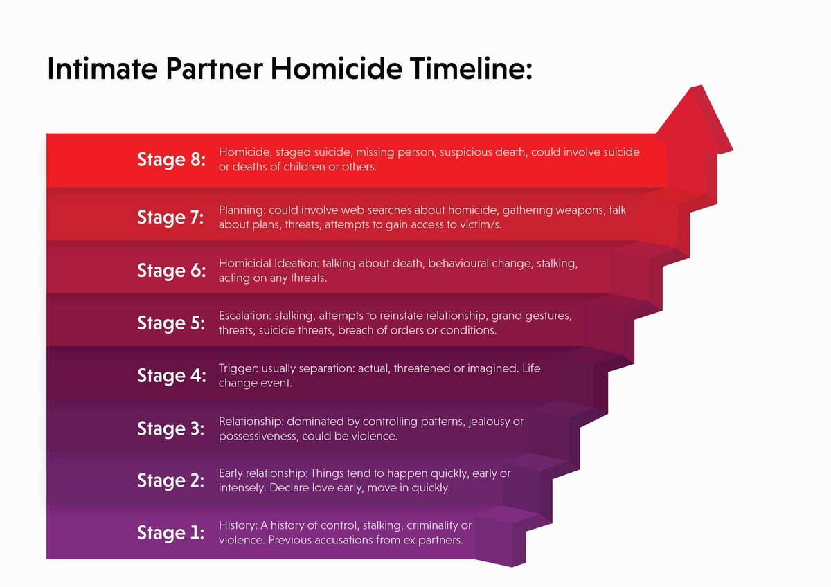 JMoncktonSmith's tweet image. Don’t be fooled. If there’s stalking after a separation:
Never go for a last chance holiday, drink etc
They’re not safe just because there’s a new girlfriend
Grand gestures come with a price. 
#HomicideTimeline #8Stages