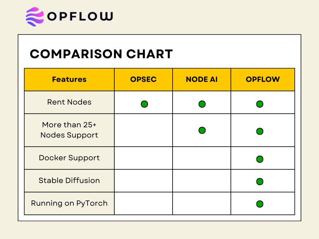 theopflow's tweet image. Explore our comprehensive comparison chart
Where OPFLOW stands tall among competitors