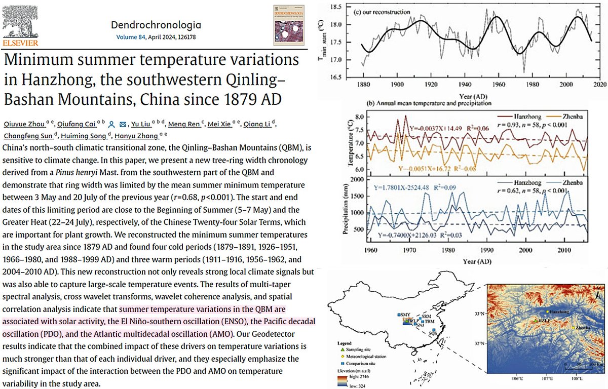 New study: Qinling-Bashan Mtn (QBM) annual temps have cooled since 1960. Summer temp variations 'are associated with solar activity, the El Niño-southern oscillation (ENSO), the Pacific decadal oscillation (PDO), Atlantic multidecadal oscillation (AMO)'. sciencedirect.com/science/articl…