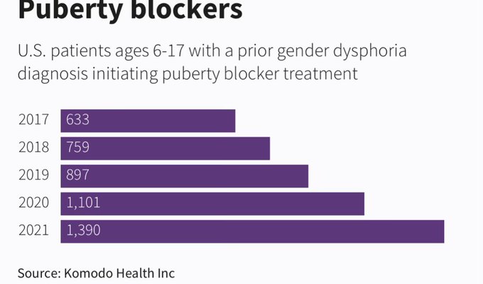 The fact is from 2017 to 2021 about 121,882 trans kids including nonbinary were diagnosed trans in the