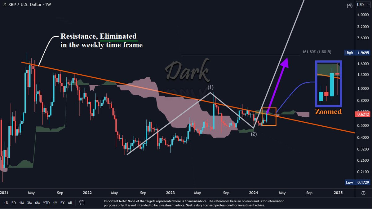DefendDark's tweet photo. Hi all. Here is your weekly time frame update.
The resistance is eliminated, in the weekly frame too.

No Obstructions above $0.6649

Targets clear: $1.8815, $5.8563
Supports: $0.6044, $0.5286

✌️ https://t.co/Z5mL7QVoLq