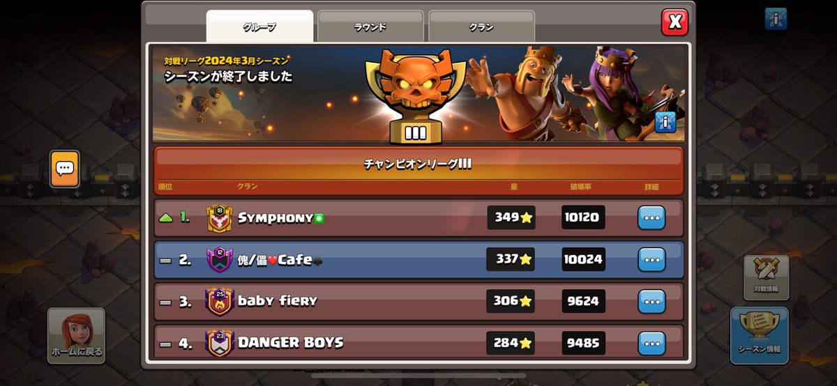 manocchi_coc's tweet photo. クランリーグお疲れ様でした！6勝1敗で2位なので残留です、1位クランに惜しくも敗れてしまいました😢強力な助っ人がたくさん来てくれたおかげで接戦を楽しむことができました！ありがとうございます🙇来月も頑張ります🔥🔥 https://t.co/mFSFDB6egE