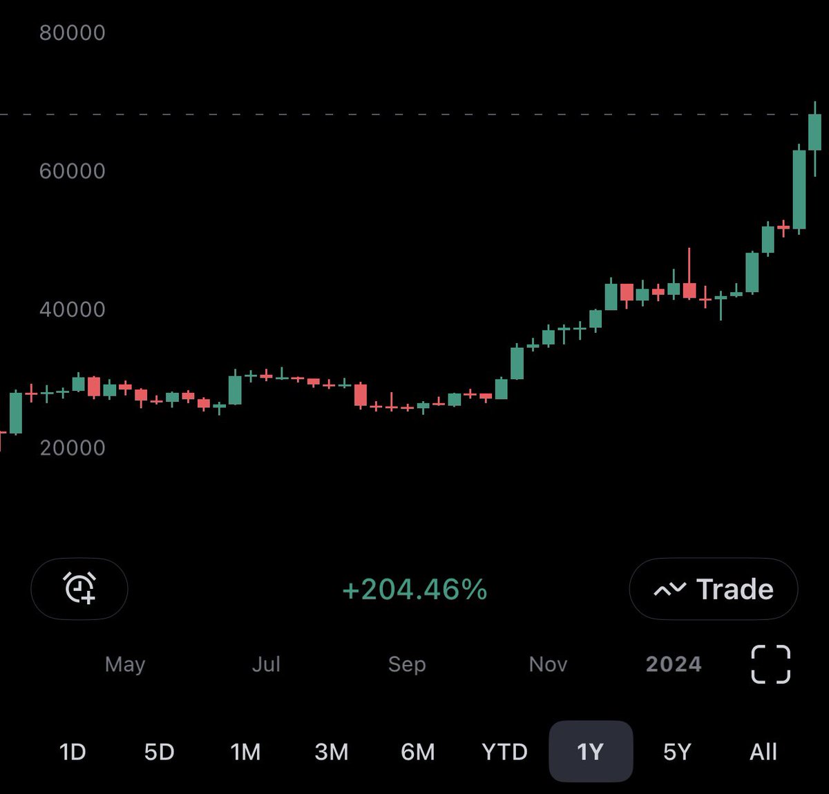 People who say “Bitcoin is a ponzi” don’t understand #Bitcoin    or ponzis.