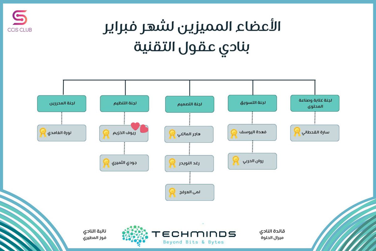 RyoAlkhuzaim's tweet photo. Overwhelmed with joy! 🩷
Honored to be recognized as one of the top members in the TechMinds club!
Huge thanks to @MeralAlhelwah and @Alfouz_DS for their trust. #TechMinds https://t.co/UVgk16x82t