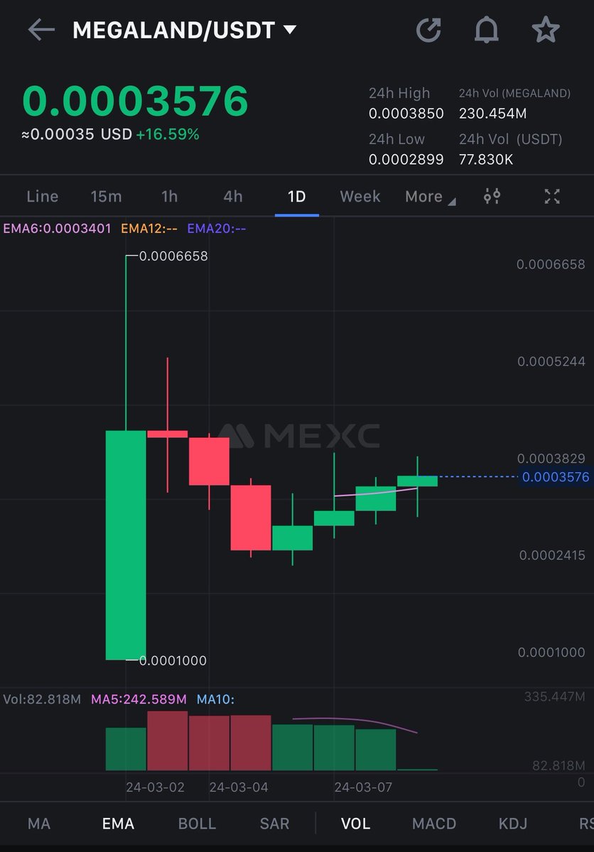 Eunicedwong's tweet photo. #MEGALAND Bull already listed on @MEXC_Official 

I just aped in 

Chart is looking lit cupping the handle pattern ☕️ 

A decentralised gaming project. Like I said many times, newly listed coin post listing is due for a sexy pump wick up

So be ready guys https://t.co/MKAp7yG7za