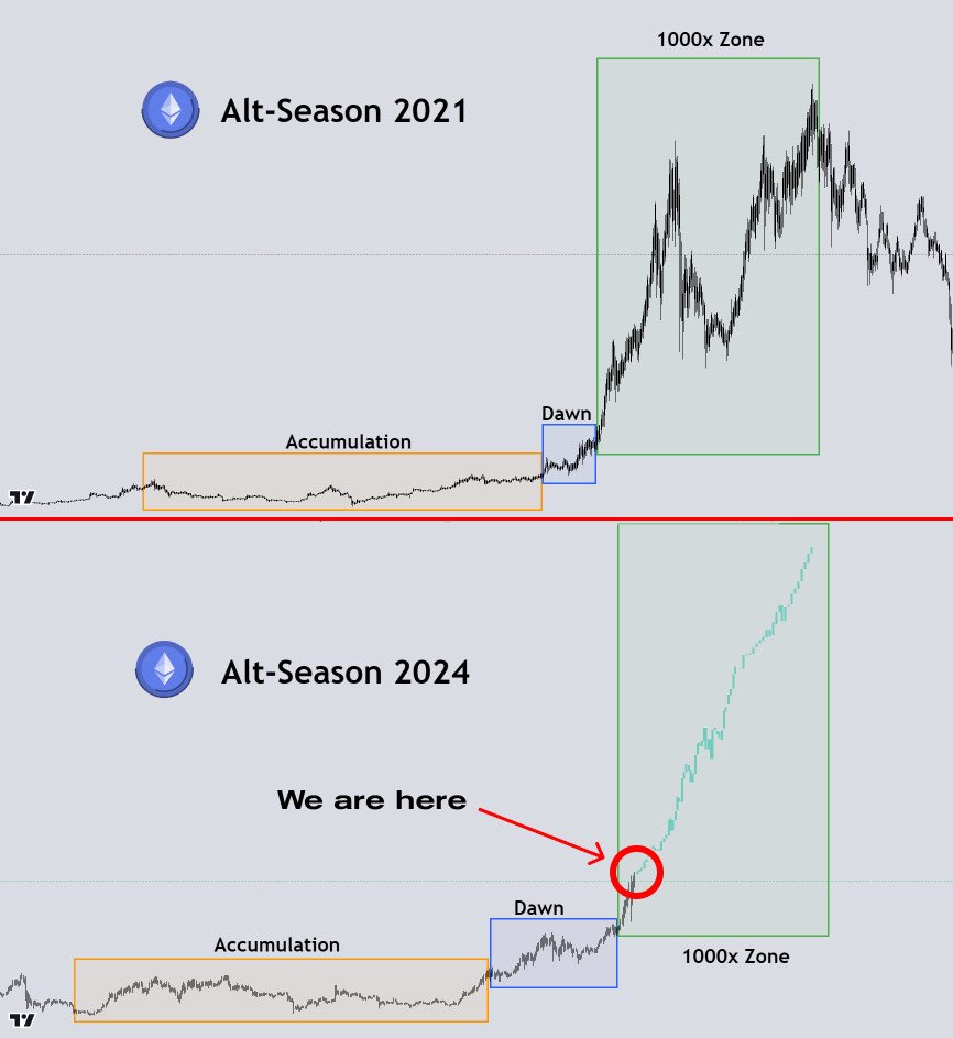 0xPepesso's tweet photo. Altseason 2021: I turned $1,000 into $76,000

But I could have made 100x by buying the RIGHT coins

Next altseason is around the corner! And I won't let you miss it.

9 CEX low-cap altcoins with 20-100x potential 🧵👇 https://t.co/tAlkhIp2hP