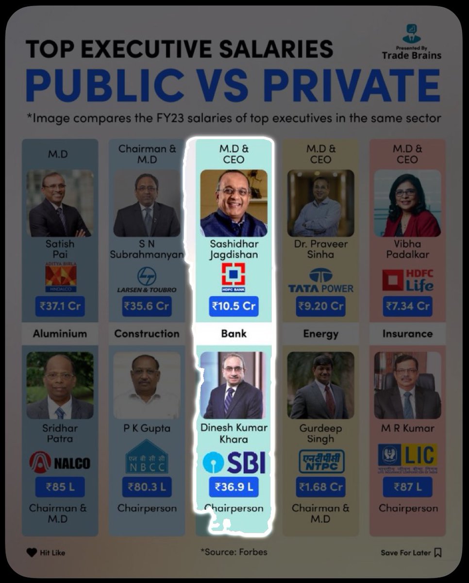 NorbertBanker's tweet photo. SBI CEO’s salary is 3.5% of HDFC CEO’s salary. Can you imagine? 🤷🏻‍♂️ https://t.co/0MEoNs9QeQ