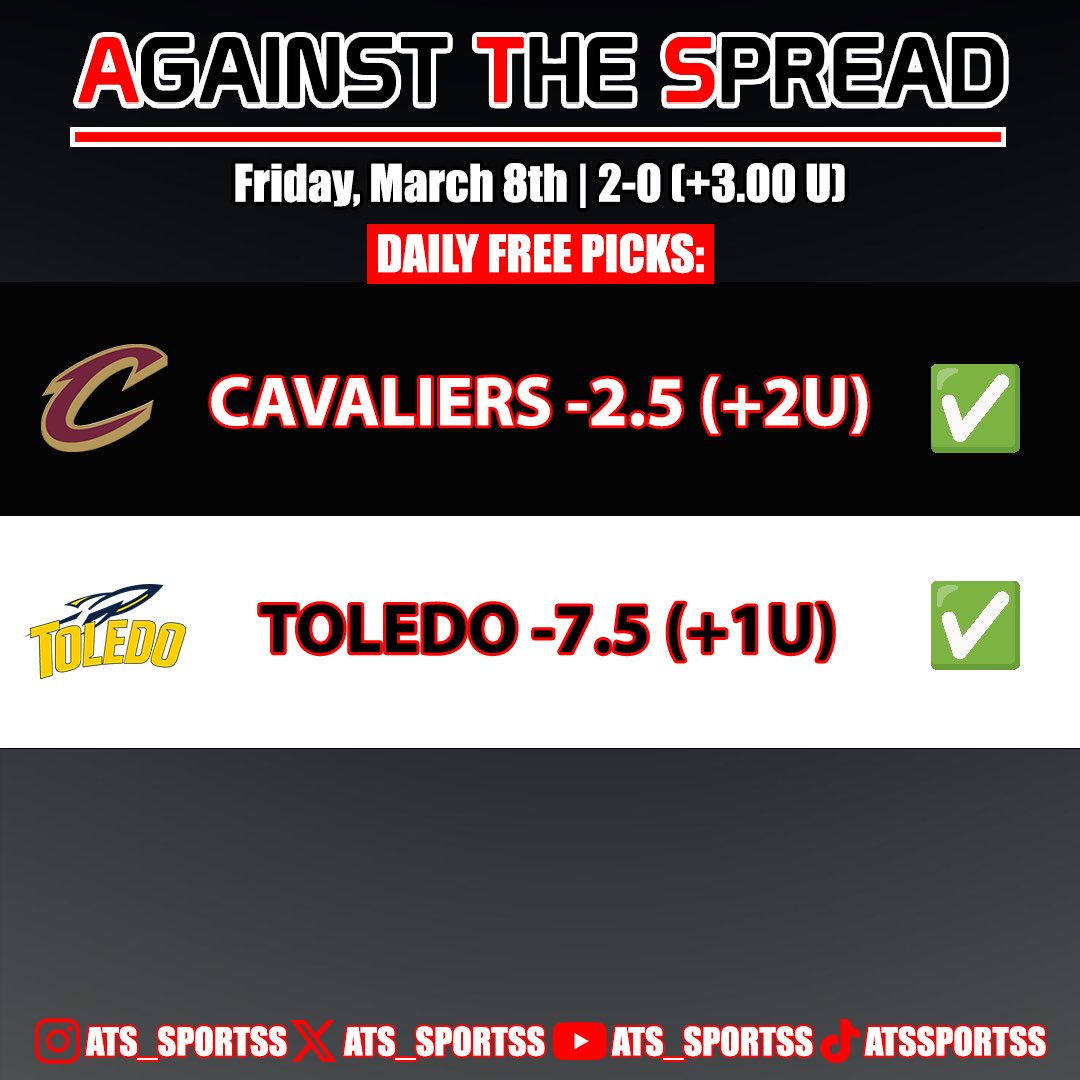 ATS_Sportss's tweet photo. Friday 3/8: 2-0 (+3U)

Huge bounce back! 

Week 10: 12-7-1 (+5.11U)

2024: 133-92-5 (+29.42U)

NBA season: 72-39-2 (+29.59U)
CBB season: 59-50-2 (+4.49U) 
PGA Tour: 1-0 (+1U) https://t.co/lQMgOUnTma