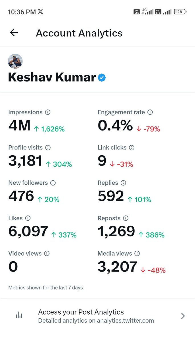 keshav_shashi's tweet photo. 4M done in 7 days.
Thank you friends. Need your support for 5M. Help with RT and comment π
#Xfamily #ThanksEverybody https://t.co/0pndh2s3FC