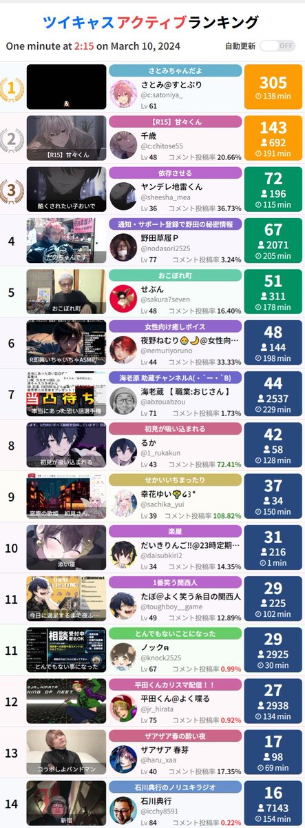 KAT0UURARARA's tweet photo. 目の前でタバコポイ捨てされても注意せず離れてからネチネチ再放送
立ちんぼ界隈にまた来たと言われたり「独り言上手だね」って話し掛けられて嬉ションしてるが、あっち系の人が壁に向かって話してるのと同様に見られてるだけなのに誉め言葉だと捉える
大久保公園2週目終了
#Act16
#石川典行 https://t.co/9MExrDUD06