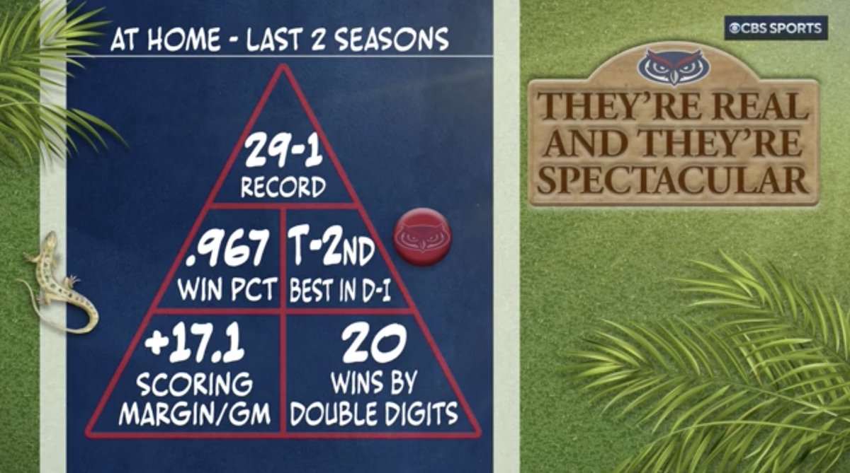 In the last two seasons, @FAUMBB is 29-1 in Boca Raton 👀