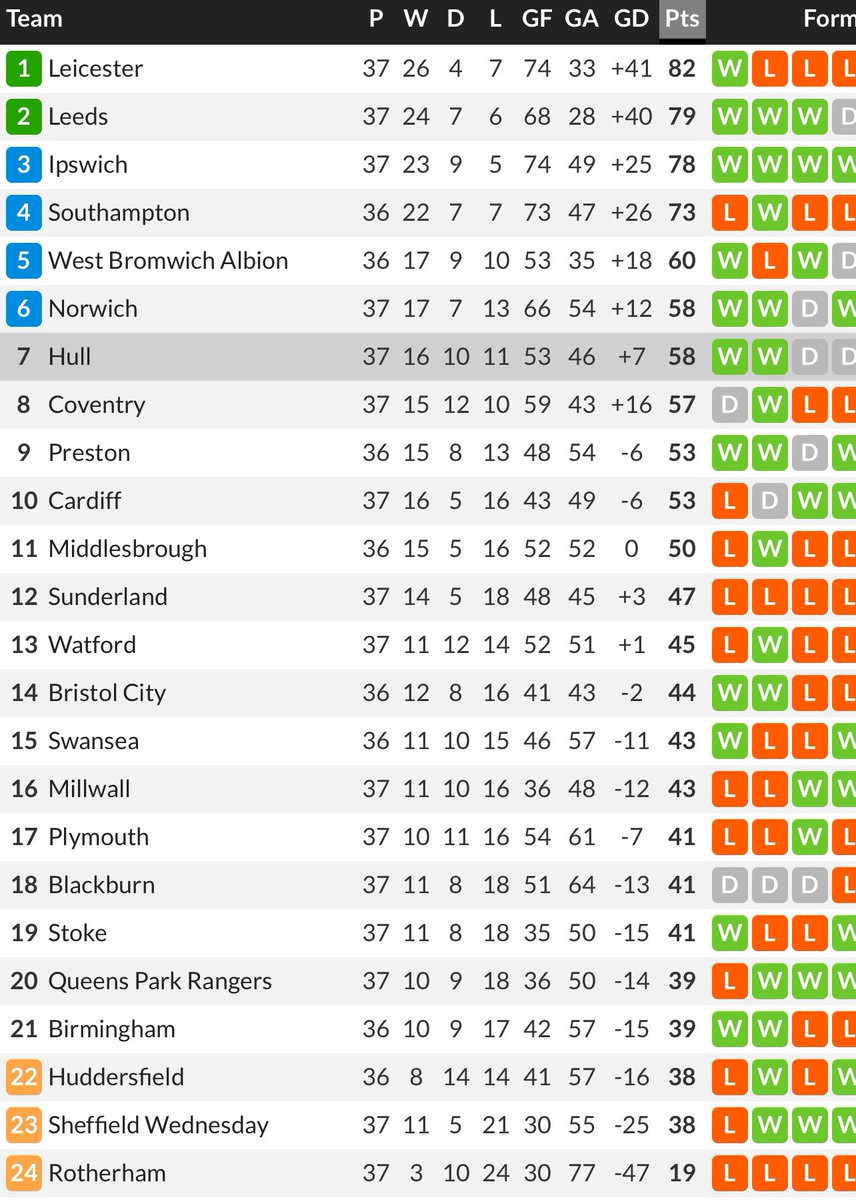 secondtierpod's tweet image. Norwich in 6th are closer to the bottom 3 than the top 2 🤣🤯

The Championship is MAD.