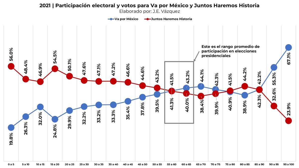 ClickDgo's tweet photo. Este gráfico muestra la votación por bloque político según el porcentaje de participación electoral en las elecciones federales de 2021.

A partir del 55% de participación electoral, la coalición Va por México superó a Juntos Haremos Historia. https://t.co/oAEdYT6u5o