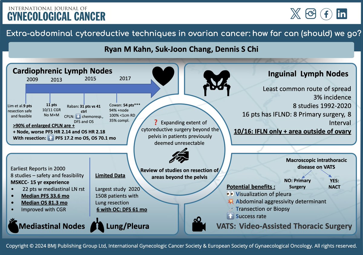 IJGC (@ijgconline) on Twitter photo #2024SpecialIssue Extra-abdominal cytoreductive techniques in #ovariancancer how far can (should) we go?
<a href="/RyanKahnMD1/">Ryan Kahn, MD, MHS</a> <a href="/dchimd/">Dennis S. Chi</a>
🔎 bit.ly/3TmMOqX
<a href="/pedroramirezMD/">Pedro T Ramirez</a> <a href="/HsuMd/">Arthur_HC_Hsu</a> <a href="/JayrajAarthi/">Aarthi S Jayraj</a> <a href="/AndreFernandes2/">Andreina Fernandes</a> <a href="/IGCSociety/">IGCS</a> <a href="/ESGO_society/">ESGO</a> <a href="/OncoAlert/">OncoAlert</a> <a href="/IJGCfellows/">IJGC Fellows</a> <a href="/GynMe4/">SoMe4GynOnc</a> #2024SpecialIssue Extra-abdominal cytoreductive techniques in #ovariancancer how far can (should) we go?
<a href="/RyanKahnMD1/">Ryan Kahn, MD, MHS</a> <a href="/dchimd/">Dennis S. Chi</a>
🔎 bit.ly/3TmMOqX
<a href="/pedroramirezMD/">Pedro T Ramirez</a> <a href="/HsuMd/">Arthur_HC_Hsu</a> <a href="/JayrajAarthi/">Aarthi S Jayraj</a> <a href="/AndreFernandes2/">Andreina Fernandes</a> <a href="/IGCSociety/">IGCS</a> <a href="/ESGO_society/">ESGO</a> <a href="/OncoAlert/">OncoAlert</a> <a href="/IJGCfellows/">IJGC Fellows</a> <a href="/GynMe4/">SoMe4GynOnc</a>