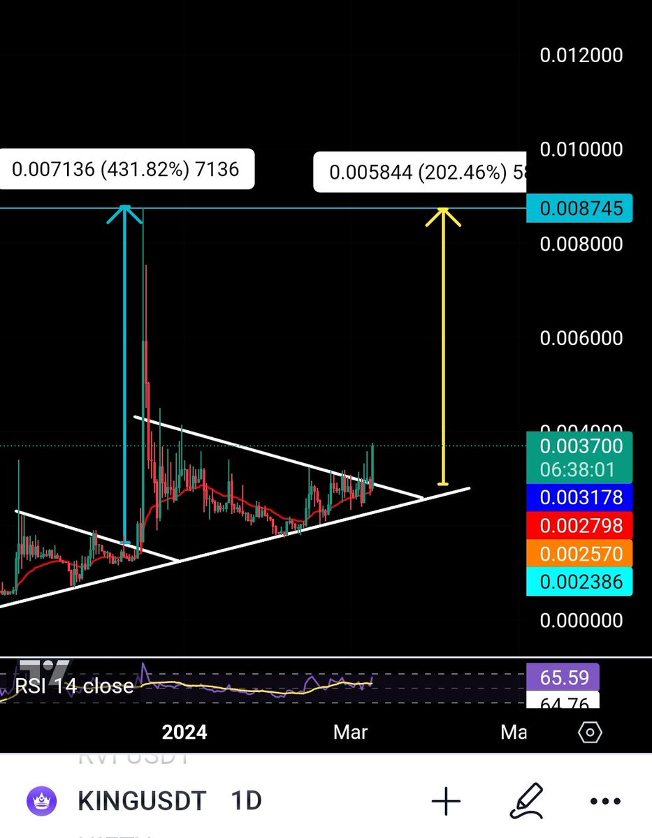 Cryptoo_Gems's tweet photo. $KING breaking out 👀

We're going send it higher than previous. 2x-5x patience ⏳ https://t.co/PmNsfBIvzi