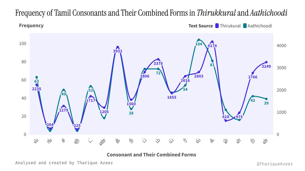 ThariqueAzeez's tweet photo. Spent the evening geeking out with some Python code, digging into Thirukkural and Aathichoodi texts to see how often Tamil consonants and their combined forms pop up. 

And let me tell you, it was a blast!

The data turned out to be pretty cool. 

It's like these ancient writings have a rhythm all their own. 

I made a chart using my analyzed data.

What's even cooler? The frequency of letters in both texts is kinda similar. It's like they're old pals, hanging out together.

Now, I'm itching to see if vowels and other old texts follow the same beat. 

It will be a wild ride, but that's the fun part, right?

Join me on this cool adventure as I unlock the secrets of language, one dataset at a time!