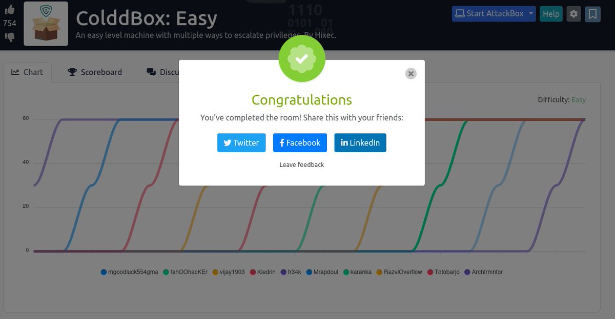 Archtrmntor's tweet photo. ColddBox: Easy - I have just completed this room! Check it out:
Machine :- 10/100
Easy machine but login brute-forcing took about 22 minutes ππ
https://t.co/pZWHvfSs5l #tryhackme #security #box #privesc #wordpress #colddboxeasy via @tryhackme https://t.co/DtRkFZBB6o