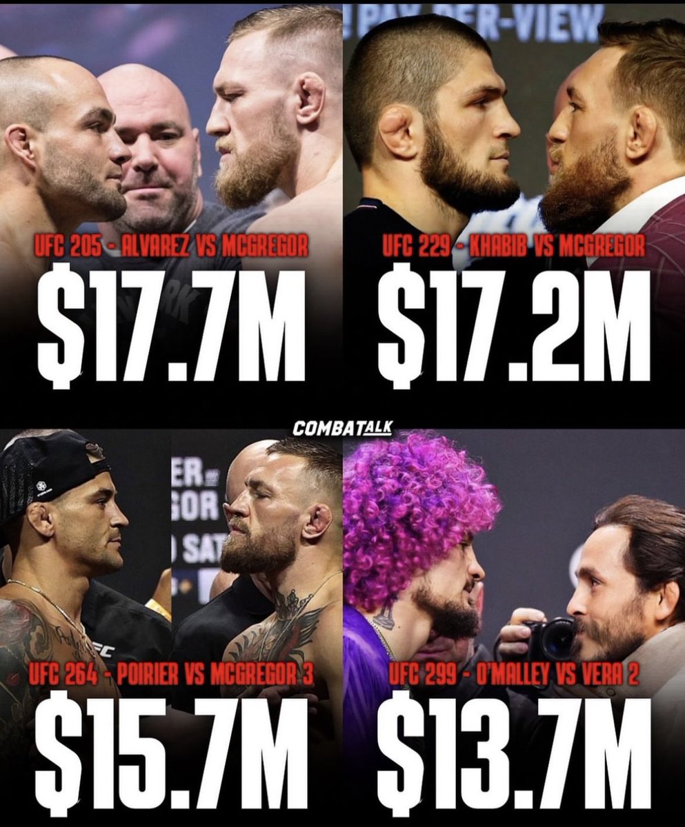 La venta de entradas de #UFC299 generó 13.7 Millones de Dólares, el cuarto evento que más generó en la historia de UFC 🎟️💰