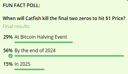 catfishonsol's tweet photo. #CatFishOnSol The community has spoken.
Drop your final thoughts in the comment section 😁😹😼 https://t.co/1rrYKJX9Xb
