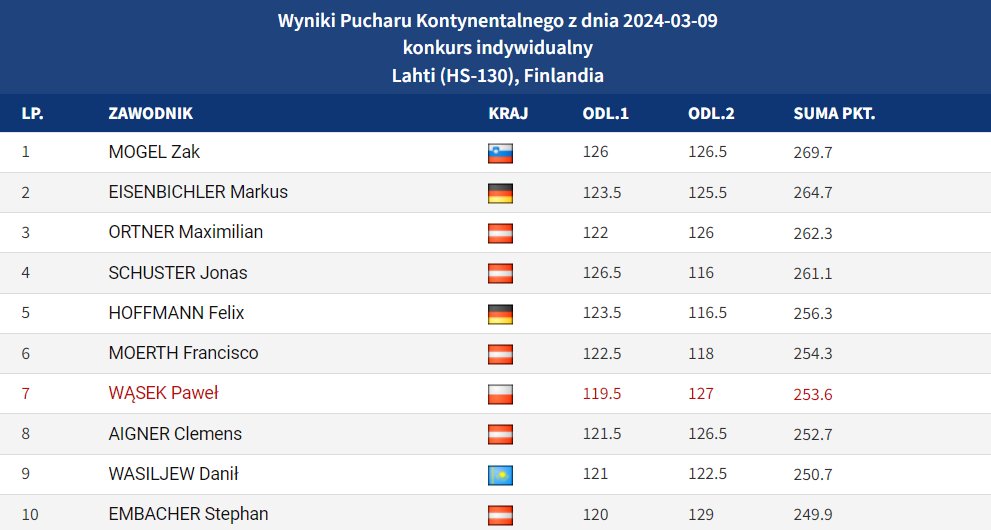 Skijumpingpl's tweet photo. Zak Mogel zwycięzcą sobotniego konkursu Pucharu Kontynentalnego w Lahti. Paweł Wąsek na siódmym miejscu #skijumpingfamily https://t.co/t4z1hQPfoe