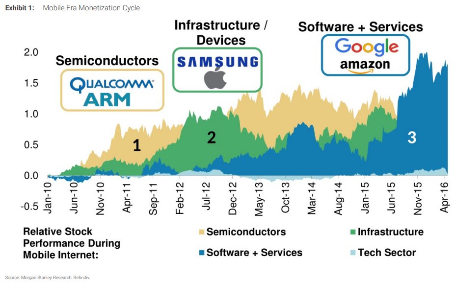 Excellent graphic from MS to use as a parallel for this cycle (spending moves semis to infrastructure to software/services)

Below is how the mobile-era monetization cycle unfolded