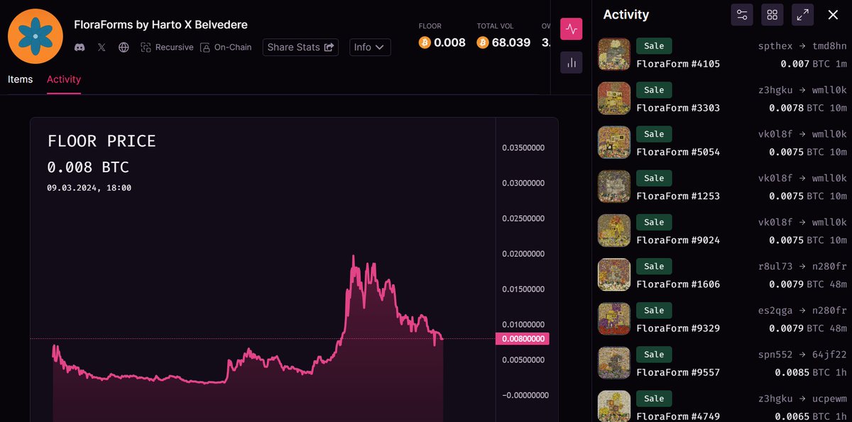 <a href="/floraforms/">Flora Forms</a> 🟧

Are flowers on Bitcoin dead? 

Ever since reaching 0,02 BTC the selling pressure has increased while demand decreased.... but why? 

- People are prepping for upcoming projects like @inkonbtc and the second drop of <a href="/OrdinalMaxiBiz/">Ordinal Maxi Biz (OMB)</a> 

- With new projects and