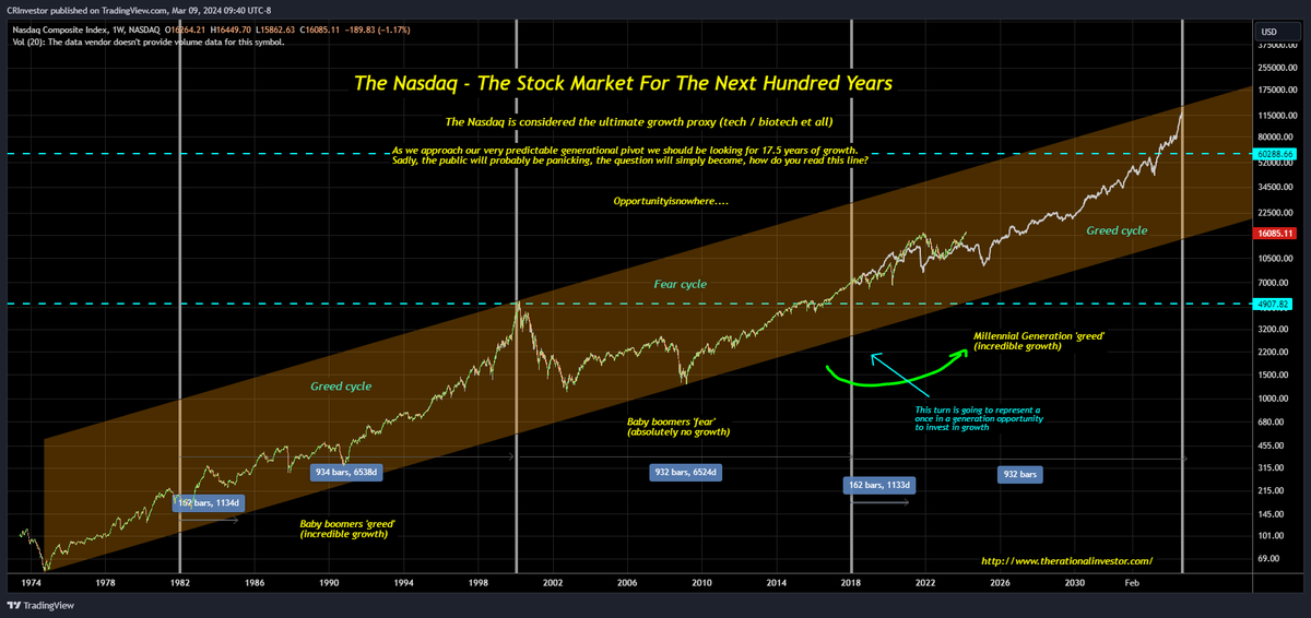CRInvestor's tweet photo. The Nasdaq.....the stock market for the next 100 years!
(if you got that, you aged yourself #lawls)
#feargreedcycle #millenialgreedcycle #rightonschedule
#pma4tw
https://t.co/YrXkz1uhsN https://t.co/VRRJt4I8Lc
