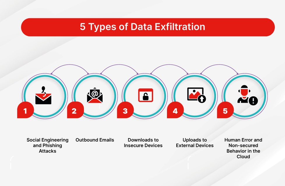 Data Exfiltration 

فيما يلي ملخص قصير عن كيفية سرقة البيانات في الهجمات السيبرانية، مع بعض الأمثلة لأشهر الهجمات التي تم خلالها سرقة بيانات حساسة. 

يشير استخراج البيانات إلى الاستخراج غير المصرح به أو سرقة البيانات من نظام أو شبكة مستهدفة بواسطة المهاجمين. وهو هدف مشترك لـ APTs