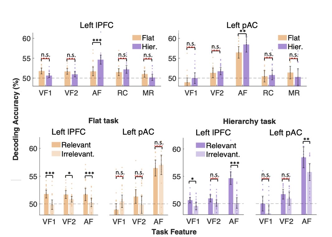 With decoding analyses, across both task structures, we found lPFC coding diverse task-relevant information. On the other hand, primary auditory cortex showed obligatory coding of only auditory information, whether or not it was task-relevant.