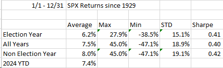 dampedspring's tweet photo. $SPY #SPX #ElectionYears #SmallSampleSize Price return only https://t.co/F9UWdxZ0Ng