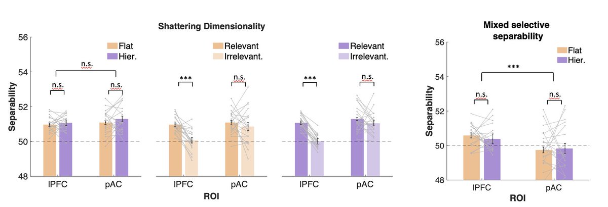Across both tasks, inputs were encoded on manifolds of intermediate dimensionality, with at least some non-linear mixing of inputs. These representations did not differ in their overall separability, or degree of non-linear mixing.