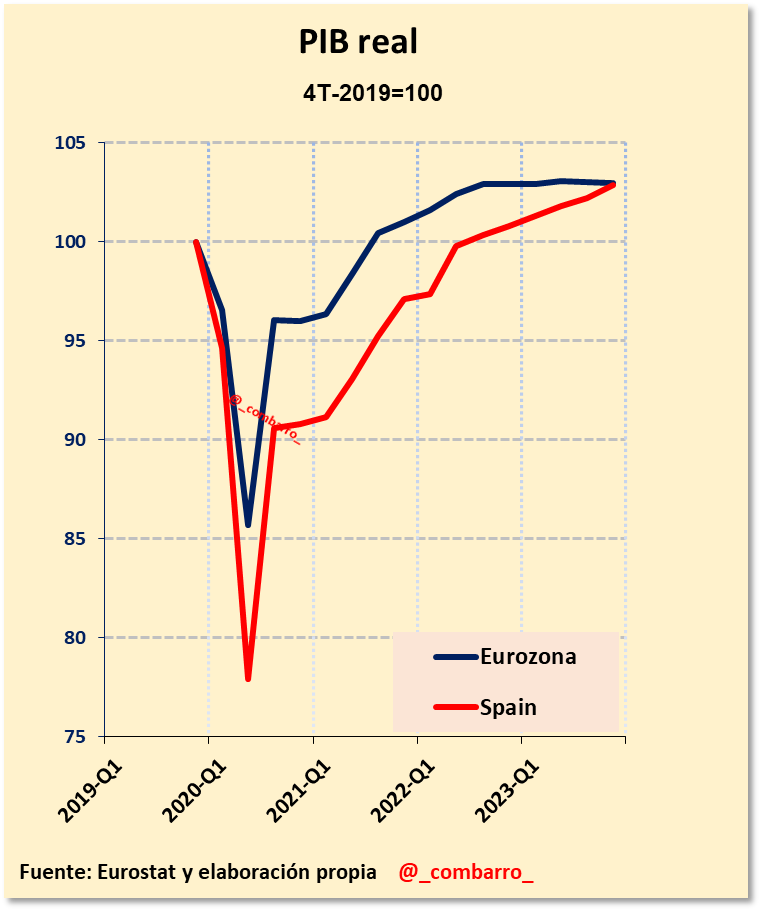 _combarro_'s tweet photo. 1/
Eurostat ayer publicaba las Cuentas Nacionales del 4t 2023, ya con los datos detallados de todas las economías.

La recuperación de España situada a nivel de la de la media europea.

@Thinknomics https://t.co/JUQjM4zKY6