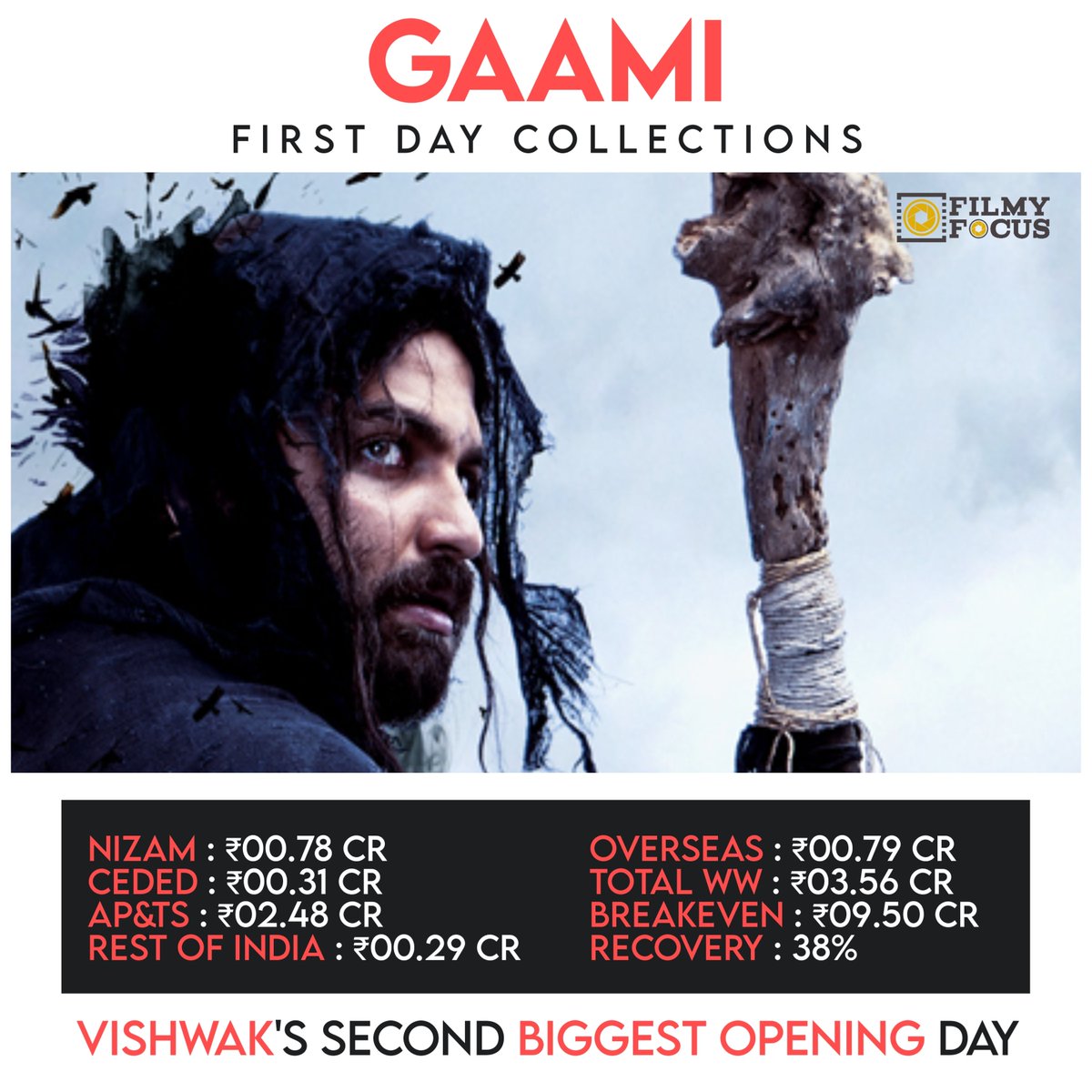 Terrific Opening!

#FilmyFocusBoxOffice #Gaami
