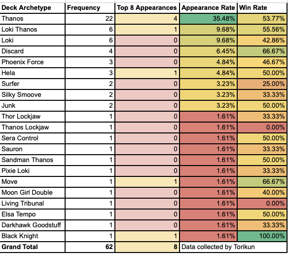 TorikunSnaps's tweet photo. The Top 8 Decklists + Stats from the @SnapDotFan World Championship. From a tournament with 64 of the best players in the world, these are the decks that will be playing for $3000 tomorrow. https://t.co/InvIOPgDPR